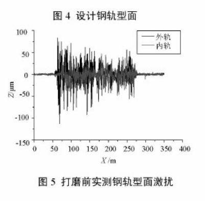 地鐵線路控制鋼軌波磨的鋼軌打磨技術(shù)應(yīng)用研究